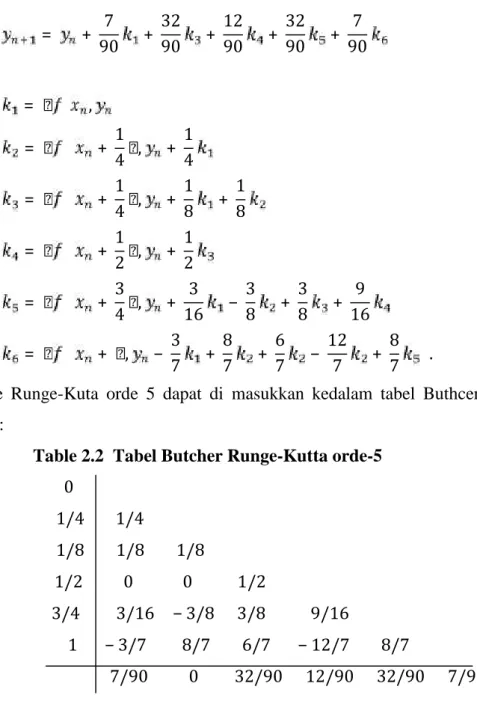 Table 2.2 Tabel Butcher Runge-Kutta orde-5 		0 1/4	 1/4 1/8 1/8 1/8 1/2 0 0 1/2 3/4 3/16 − 3/8 3/8 9/16 1 − 3/7	 8/7 6/7 − 12/7 8/7 7/90 0 32/90 12/90 32/90 7/90