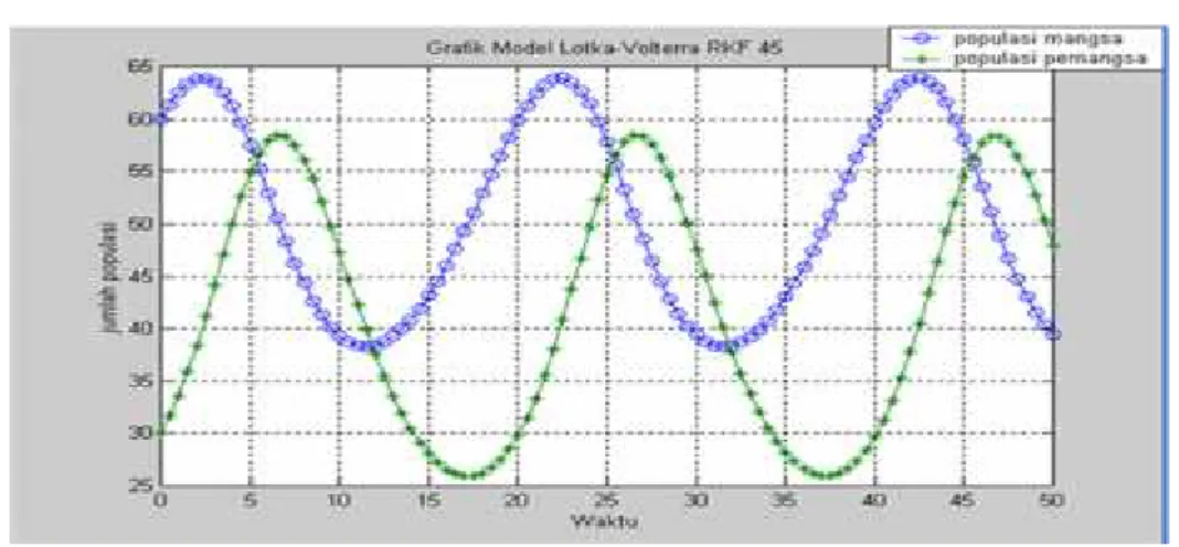 Gambar 2.3 Grafik Sistem Persamaan Lotka-Volterra dengan RKF 45