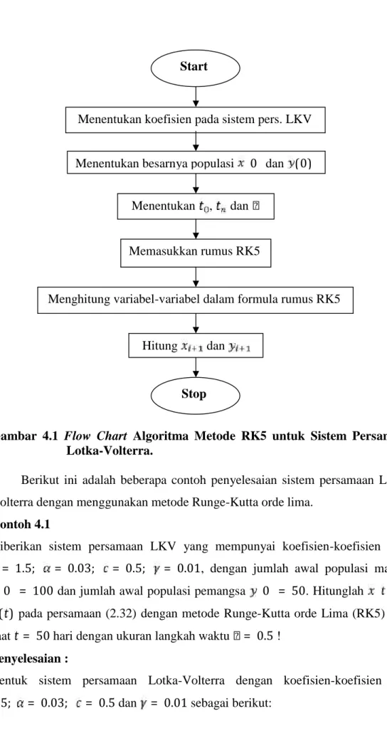 Gambar  4.1 Flow  Chart Algoritma  Metode  RK5  untuk  Sistem  Persamaan Lotka-Volterra.