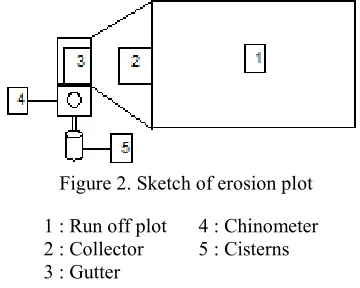 Figure 2. Sketch of erosion plot