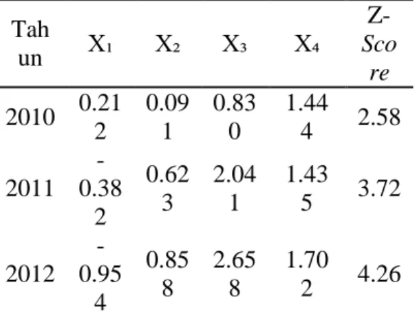 Tabel 1. Hasil Rasio dengan Model  Altman Z-score PT Matahari  Department Store Tbk tahun  2010-2018  Tah un  X₁  X₂  X₃  X₄   Z-Sco re  2010  0.21 2  0.091  0.830  1.444  2.58  2011   -0.38 2  0.623  2.041  1.435  3.72  2012   -0.95 4  0.858  2.658  1.702