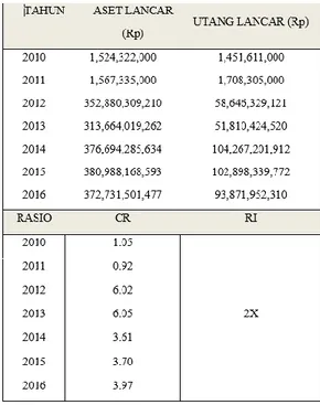 Tabel 1 : Perhitungan Rasio Lancar PT.  Mustika Ratu, Tbk. Tahun 2010-2016 17