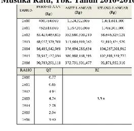 Tabel 2 : Perhitungan Rasio Cepat PT.  Mustika Ratu, Tbk. Tahun 2010-2016 19