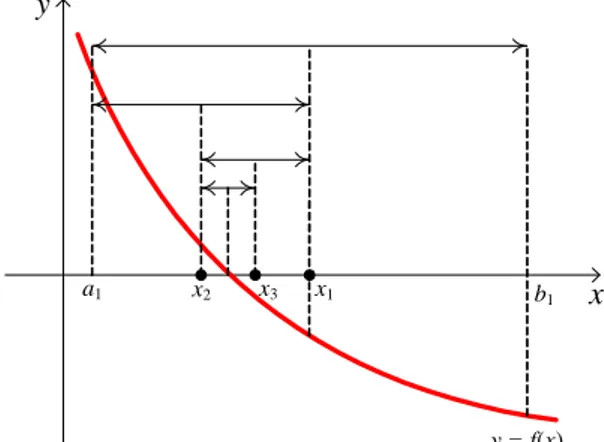 Gambar 3.1: Ilustrasi gra…s untuk akar hampiran dalam metode bagi dua.