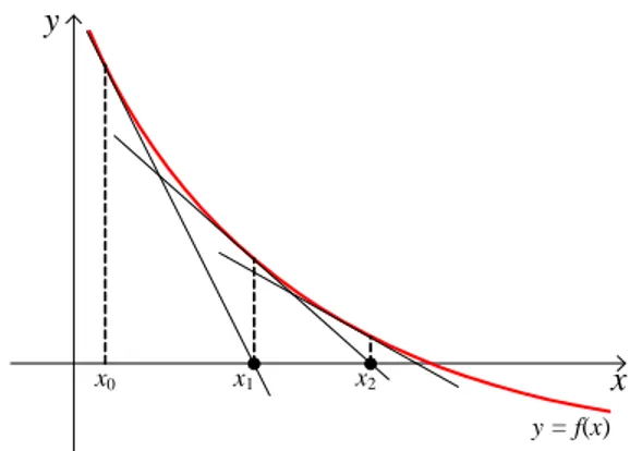 Gambar 3.4: Ilustrasi gra…s untuk akar hampiran dalam metode Newton-Raphson.