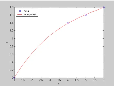 Gambar 5.1: Kurva polinomial Newton untuk Contoh 5.3.