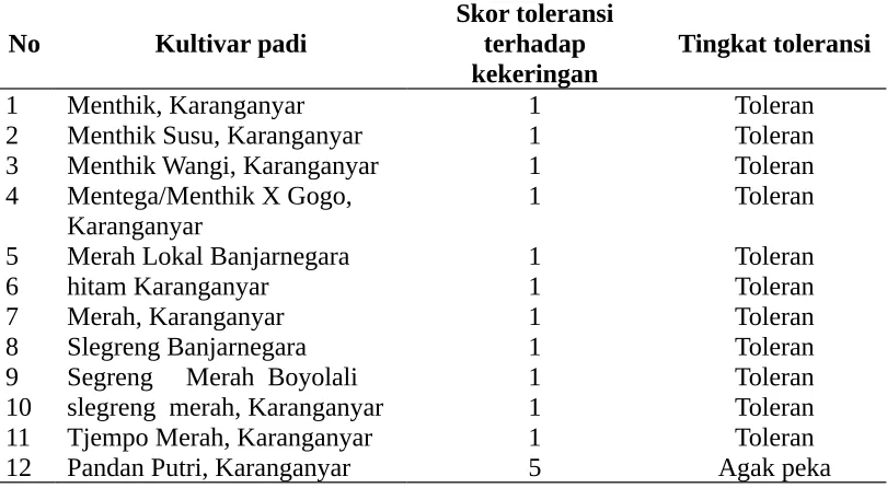 Tabel 3. Toleransi 12 kultivar padi lokal terhadap kekeringan berdasarkan skorkekeringan