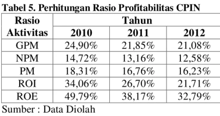 Tabel 4. Perhitungan Rasio Profitabilitas JAPFA  Rasio  Aktivitas  Tahun  2010  2011  2012  GPM  21,85%  16,38%  17,85%  NPM  7,74%  4,16%  6,04%  PM  11,29%  5,58%  7,65%  ROI  15,48%  7,87%  9,83%  ROE  30,99%  17,18%  22,62%  Sumber : Data Diolah 