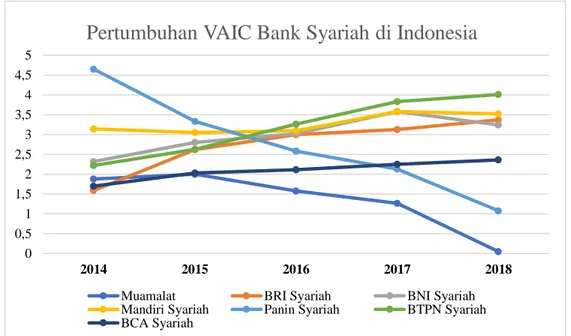 Gambar 1.1 Pertumbuhan VAIC Bank Syariah di Indonesia 