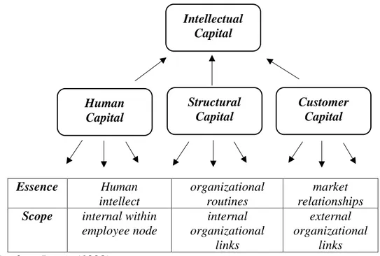 Gambar 2.1 Konseptualisasi Intellectual Capital (IC) Intellectual Capital Human Capital Structural Capital  Customer Capital 
