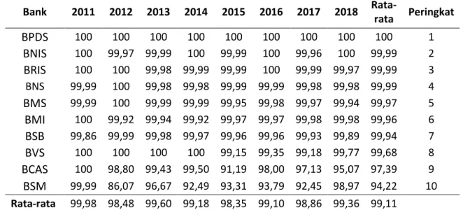 Tabel  4  menunjukkan  nilai  DEWR  pada  bank  umum  syariah  di  Indonesia  mengalami  fluktuasi  selama  tahun  penelitian