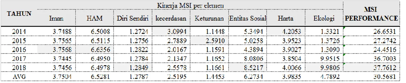 Tabel 4.3. Skor Kinerja (Performance) MSI per elemen 