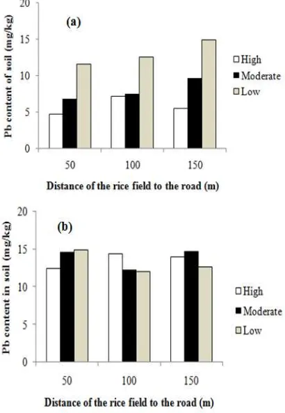 Figure 2. Pb content of soil in the rice field ofBlitar (a), and Ngawi (b) Regencies