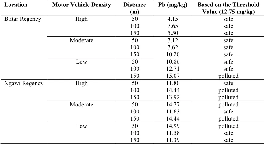 Table 3. Pb content in the study locations based on the tolerable threshold value for rice field soil