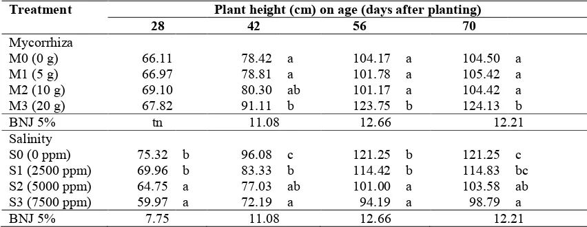 Table 1. Height of the tomato’s plant by the application of arbuscular mycorrhiza under salinity stress.
