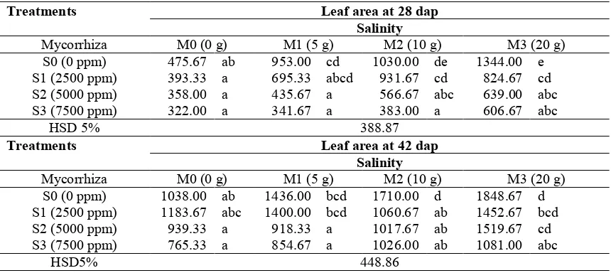 Table 2. Leaf area of the tomato plant by the application of arbuscular mycorrhiza under salinity stress at28 and 42 days after planting (dap).