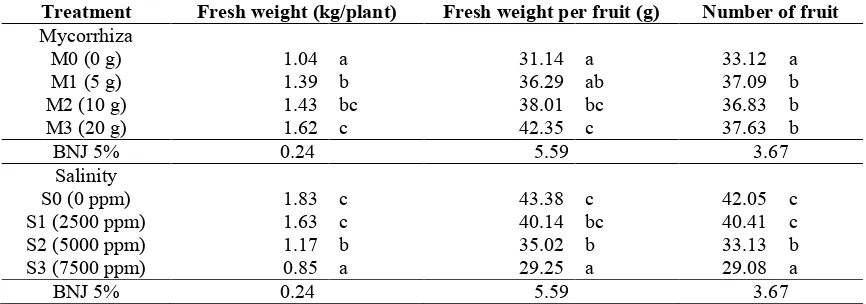 Table 3. Fresh weight of fruit and number of fruit by the application of arbuscular mycorrhiza undersalinity stress.