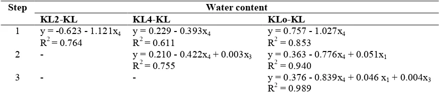 Figure 4. Soil water content after being dried for 2 days (a), 4 days (b) and oven-dried at 40 °C (c) andrewetted, in comparison to the initial field capacity