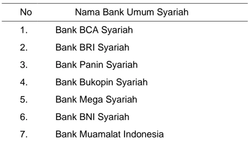 Tabel 2 Daftar Bank Umum Syariah  No    Nama Bank Umum Syariah  1.    Bank BCA Syariah 