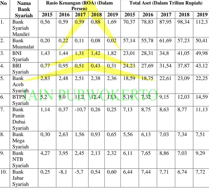 Tabel  1.1  Data  Peringkat  Beberapa  Bank  Umum  Syariah  di  Indonesia Berdasarkan Total Aset 