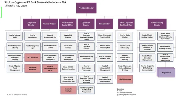 Gambar 4.1 Struktur Organisasi PT Bank Muamalat Indonesia 