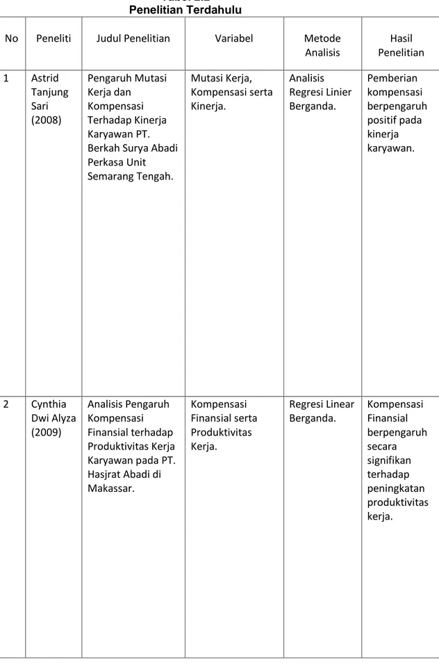 Tabel 2.2  Penelitian Terdahulu 