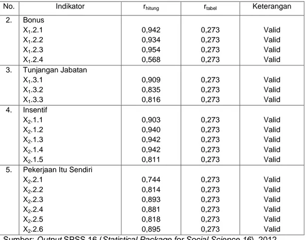 Tabel  di  atas  menunjukkan  bahwa  semua  item  pernyataan  yang  digunakan  untuk  mengukur  variabel-variabel  yang  digunakan  dalam  penelitian  ini  mempunyai  koefisien  korelasi  yang  lebih  besar  dari  r  tabel