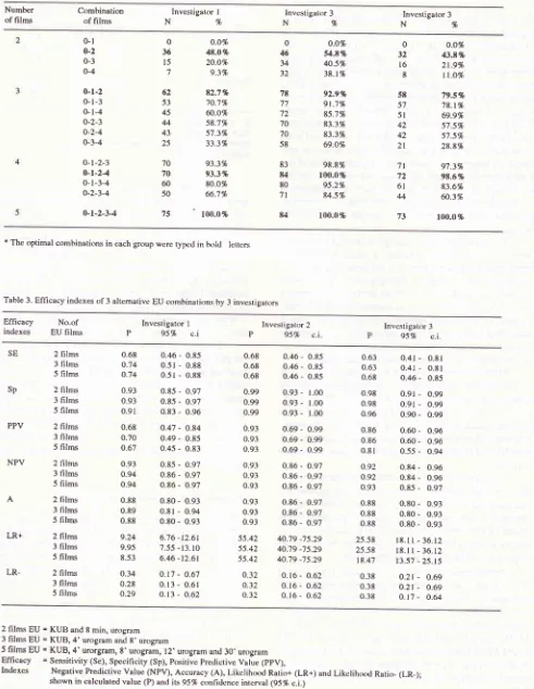 Table 3. Efhcacy indexes of 3 altemative EU combinations by 3 investigators