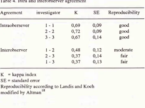 Table 4. Intra and intenrbserver agreement