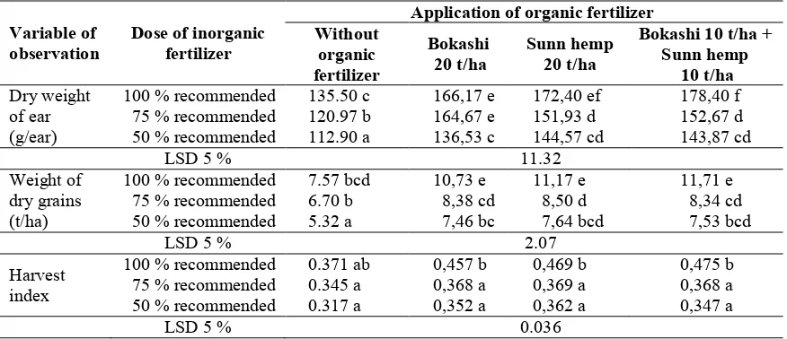 Table 1. Nutrients taken up by maize (g/plant) as a result of interaction between the treatment ofinorganic fertilizer doses and application of organic fertilizer.