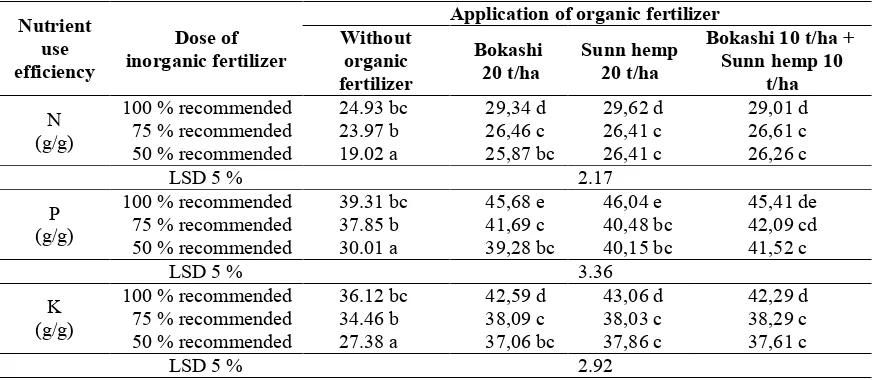 Table 3.Efficient use of N, P, K by maize as a result of interaction between dose treatments of inorganicfertilizer and organic fertilizer.