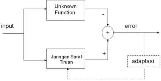 Gambar 2.1: Jaringan Saraf Tiruan sebagai Aproksimator Fungsi