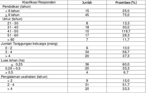 Tabel 1. Karakteristik Petani Responden Kacang Hijau di Desa Bulu, Kecamatan Berbek, 2013  
