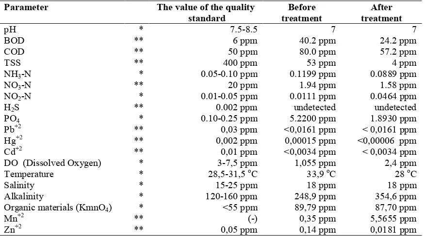 Table 1. Results of laboratory tests on wastewater samples