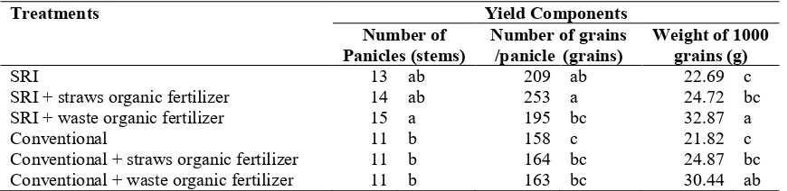 Table 3 Effect of cultivation system and organic fertilizer type to rice yield components