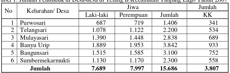 Tabel 1. Jumlah Penduduk di Desa-desa di Telang II Kecamatan Tanjung Lago Tahun 2007 