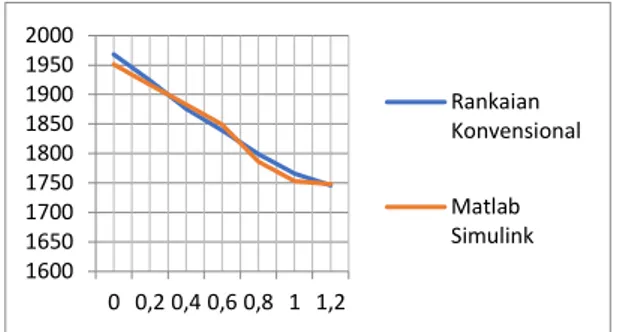 Gambar 14 Grafik karakteristik motor DC compond  a)  Karakteristik putaran pada torsi 0 n.m