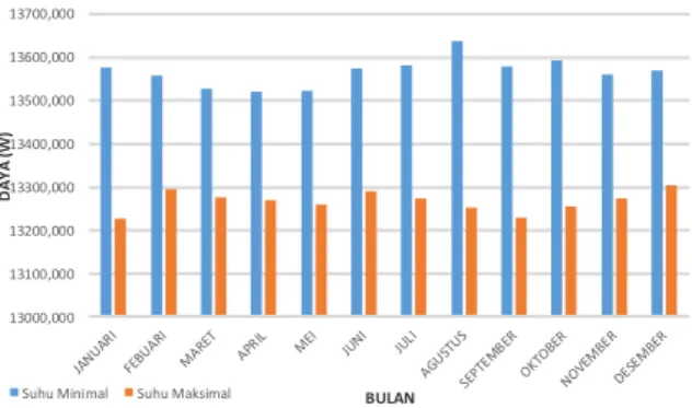 Gambar 17.  Grafik  hubungan  temperatur  dan  Daya  keluaran PV di bulan Agustus tahun 2016 