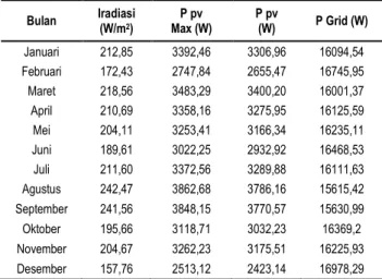 Tabel 5.   Hasil  unjuk  kerja  PV  terhubung  ke  grid  dengan  beban variasi iradiasi dengan suhu 25°C