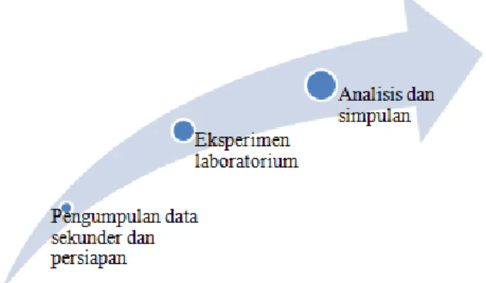 Gambar 1. Tahapan Penelitian  Pengumpulan data sekunder dan persiapan 