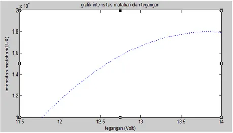 Gambar 4. Kurva linieritas intensitas matahari dan tegangan panel surya  Kurva yang ditampilkan pada gambar  di atas hasil pengujian yang didapat  pada jam 10 sampai jam 15 secara berkala setiap satu jam sekali