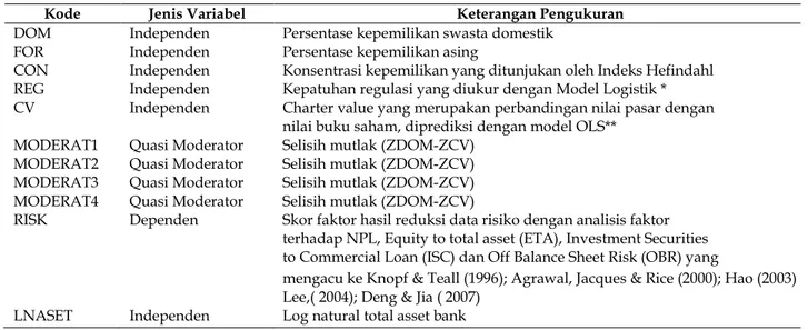 Tabel 1. Ringkasan Pengukuran Variabel