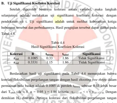Tabel 4.4. 