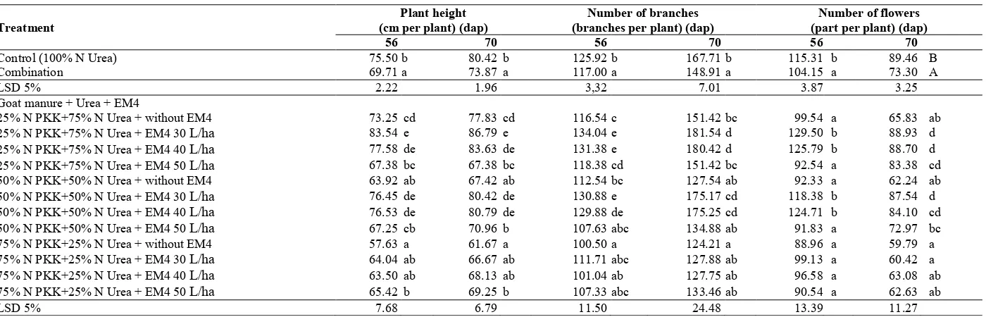 Table 1.Mean of plant height (cm per plant), number of branches (branches per plant) and numbers flower (part per plant) due to interaction between combination ofgoat manure and Urea with EM4 and result of contrast orthogonal test.