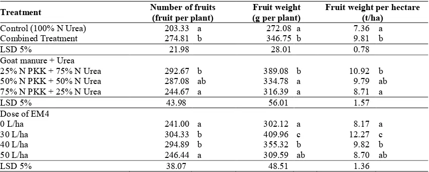 Table 3.Mean for number of fruits (fruit per plant), fruit weight (g per plant), and weight of fruits perhectare (t/ha) by the application of goat manure and Urea with EM4, results of contrastorthogonal test on some parameters of observation.