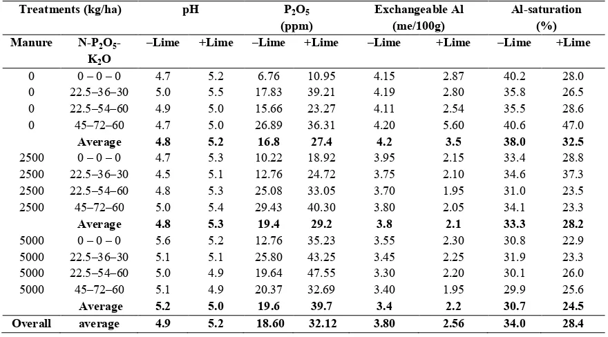 Table 1. Soil properties of swamp land of type C at trial site before planting.