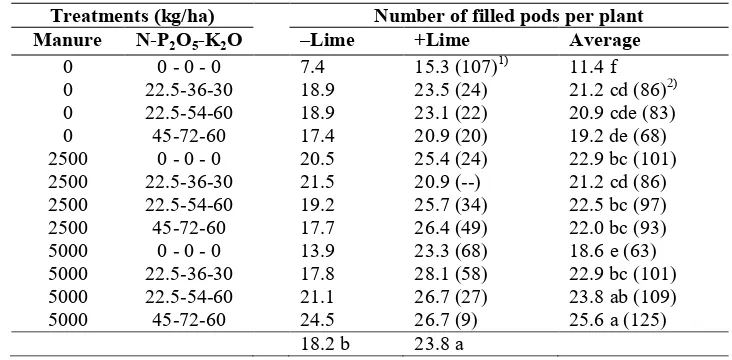 Table 3. Effect of lime, manure, and NPK fertilization on soybean plant height atharvest time in tidal swamp land of type C, South Kalimantan.