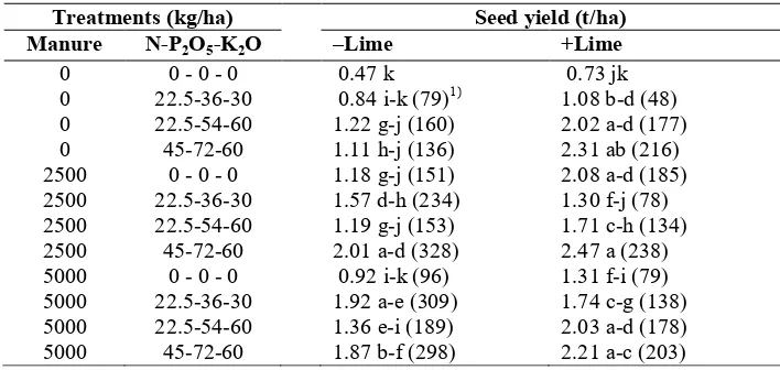 Table 5. Effect of manure, lime, and NPK fertilizers on a 100 seeds weightof soybean in tidal swamp land of type C, South Kalimantan.