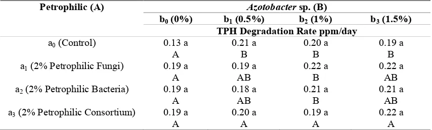 Table 1. The impact of interaction between petrophilic microbes and Azotobacter sp. on the hydrocarbondegradation rate.