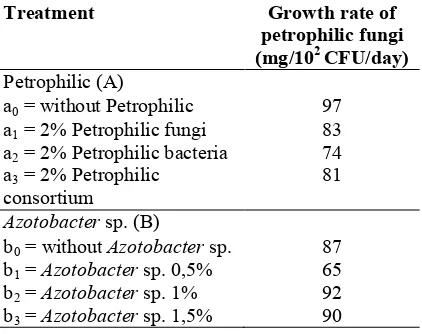 Table 2. Impact of petrophilic consortium andAzotobactersp.onthegrowthofpetrophilic fungi.